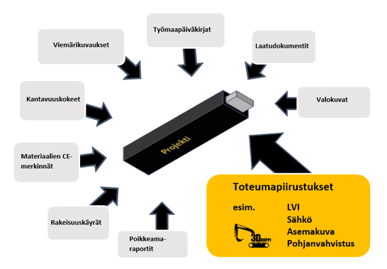 Työn todentaminen projekti